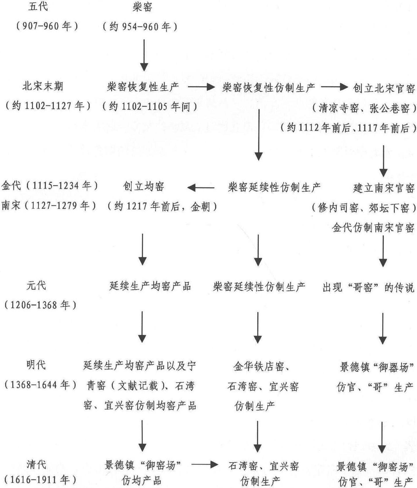 附表: 柴窑对中国古代陶瓷生产所形成的影响